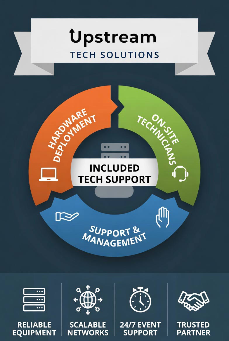 Upstream Tech Solutions: included tech support with hardware deployment, on-site technicians, and support management